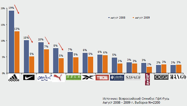 Опыт покупки марок одежды у россиян в 2009 году