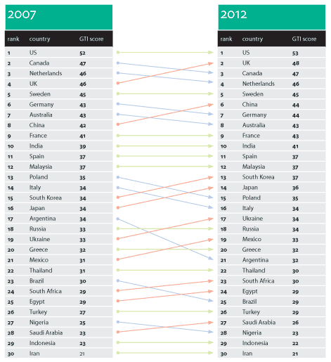 Global Talent Index 2007 — 2012