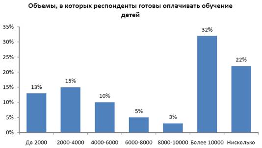 Исследование об отношении россиян к платному и бесплатному образованию в России