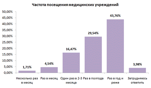 Медицинские учреждения посещаются большинством опрошенных 1-2 раза в год и реже