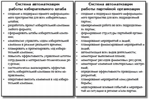 Схема: Функциональные возможности систем автоматизации политической деятельности