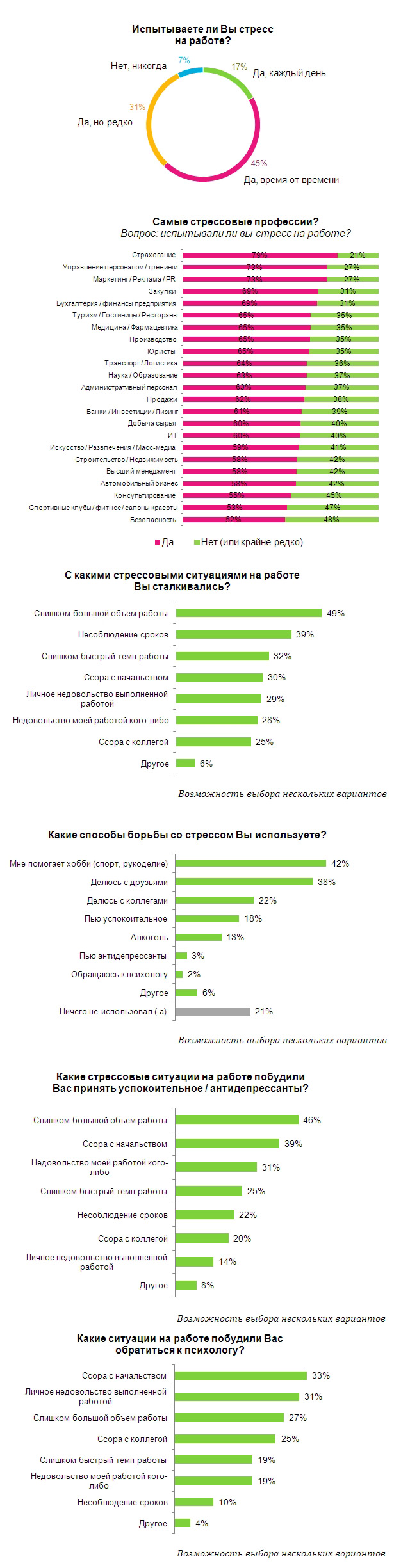 Исследование HeadHunter: Рейтинг самых стрессовых профессий России в 2014 году
