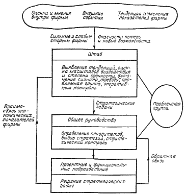 Рисунок 5.3.1. Распределение обязанностей при решении стратегических задач фирмы