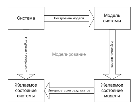 Процесс моделирования системы