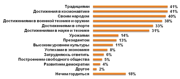 График 3. Как Вы считаете, чем или какими последними достижениями могут гордиться граждане России?
