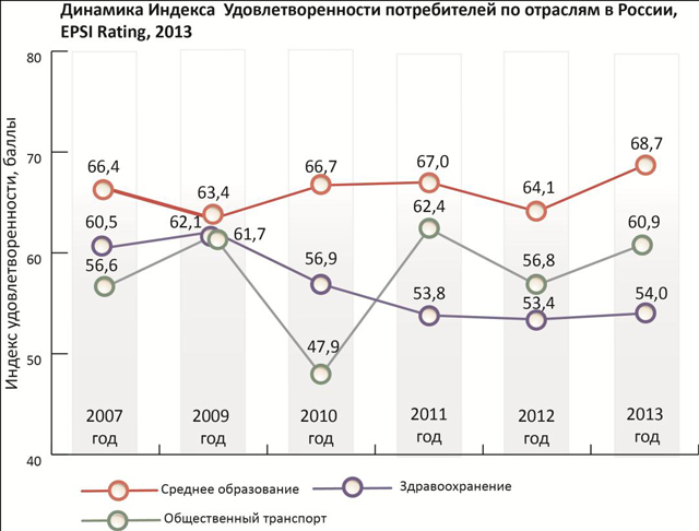 Рис. 1. Динамика индекса удовлетворённости потребителей социального сектора, 2007–2013 годы