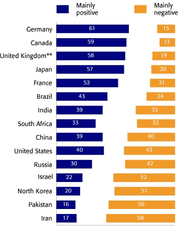 Рейтинг влияния государств на положение дел в мире 2009