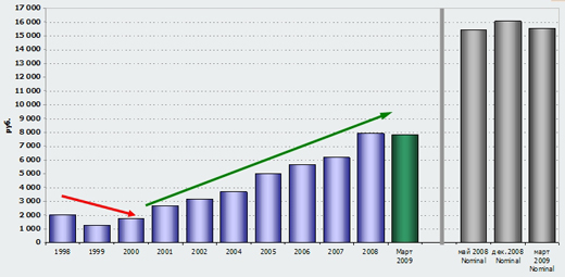 Ежемесячный доход на душу населения в России в 1998–2008 годах