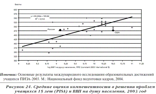Эволюция человеческого капитала в России. Статистические данные