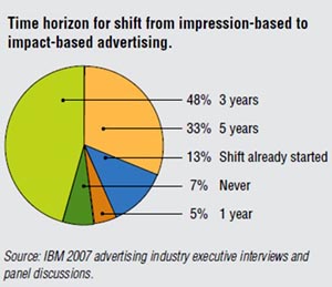Распределение вложений между Impact-Based форматами рекламы, и основанными на количестве показов (Impression-Based) — данные IBM