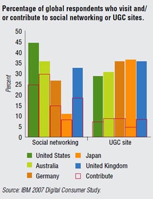 Пользователи социальных сетей в сайтов с user generated контентом в разных странах — данные IBM