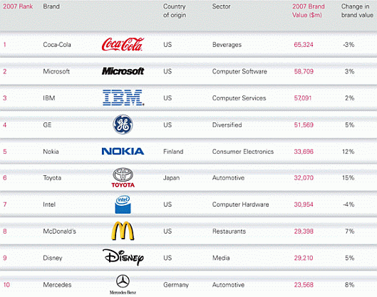 Best Global Brands 2007 — Interbrand