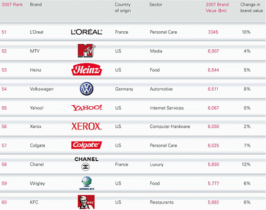 Best Global Brands 2007 — Interbrand
