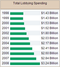 Расходы на лоббизм в США в 1998 — 2008 годах