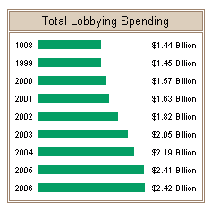Расходы на лоббизм в США