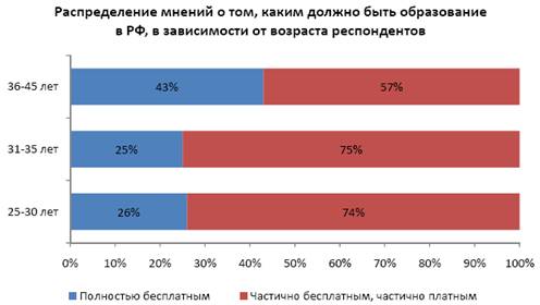 Исследование об отношении россиян к платному и бесплатному образованию в России