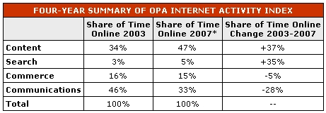 Internet Activity Index 2003–2007 — Online Publishers Association