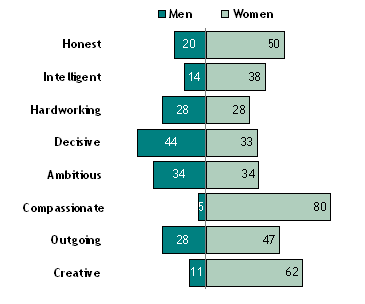 Мужчина или женщина: Кто лучший лидер?