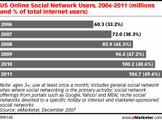 Число пользователей социальных сетей в США в 2006–2011 году — данные eMarketer