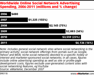 Расходы рекламодателей на рекламу в социальных сетях в 2006–2011 году — данные eMarketer