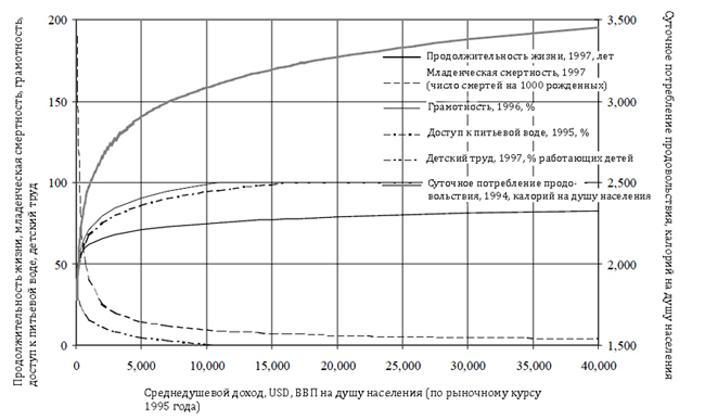 Рисунок 1. Благосостояние vs. изобилие в 1990-е годы