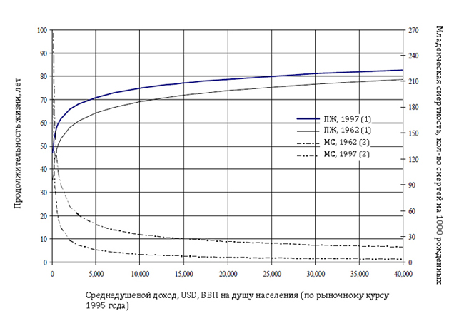 Рисунок 2. Продолжительность жизни и младенческая смертность vs. изобилие, 1962 и 1997