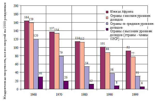 Рисунок 3. Младенческая смертность, 1960–1999