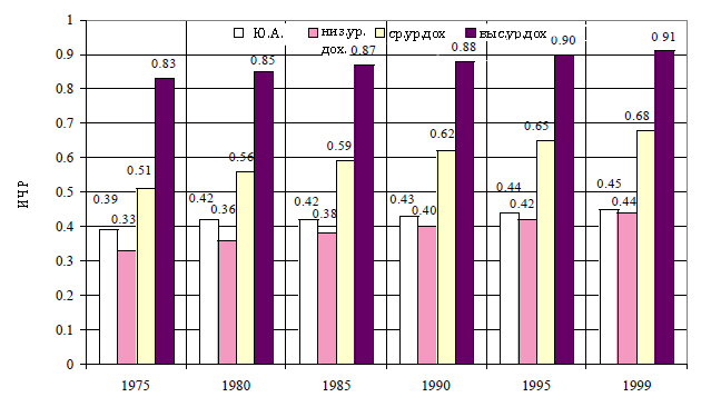 Рисунок 6. Индекс человеческого развития, 1975–1999