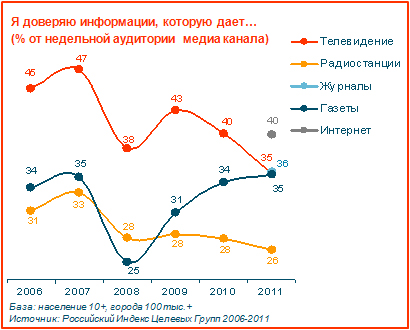 Российский индекс целевых групп — Уровень доверия средствам массовой информации — июль 2012 года