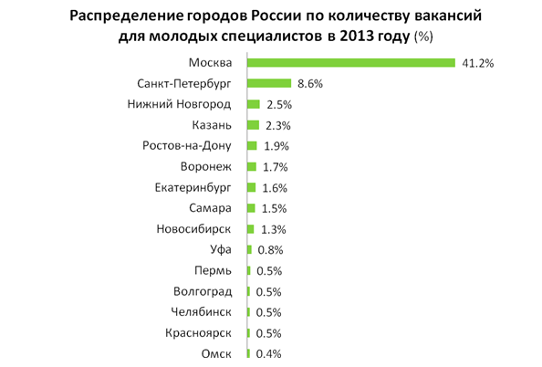 Российский рынок труда для молодых специалистов в 2014 году