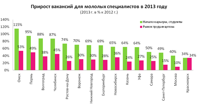 Российский рынок труда для молодых специалистов в 2014 году