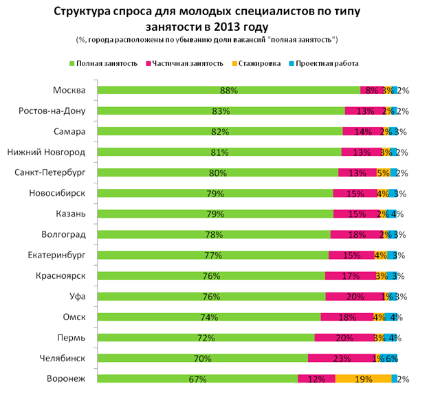Российский рынок труда для молодых специалистов в 2014 году