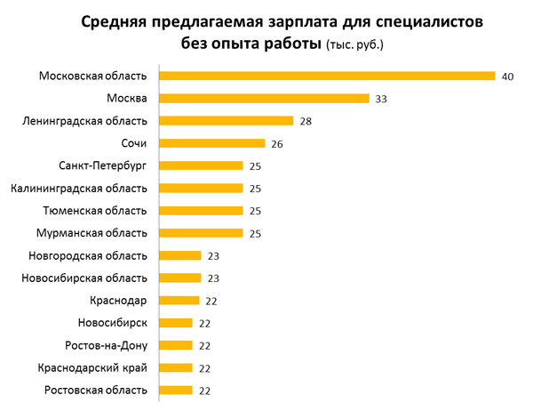 Исследование Career.Ru: Куда хотят переехать молодые специалисты