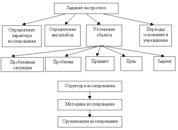 Рисунок 1. Этапы и процедуры разработки программы прогностического исследования