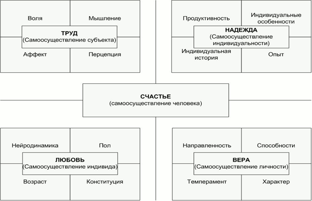 Рис. 1.3.1. Макроструктурное описание психолого-политических посредников между психологией человека и политикой (А. И. Юрьев, 1997)