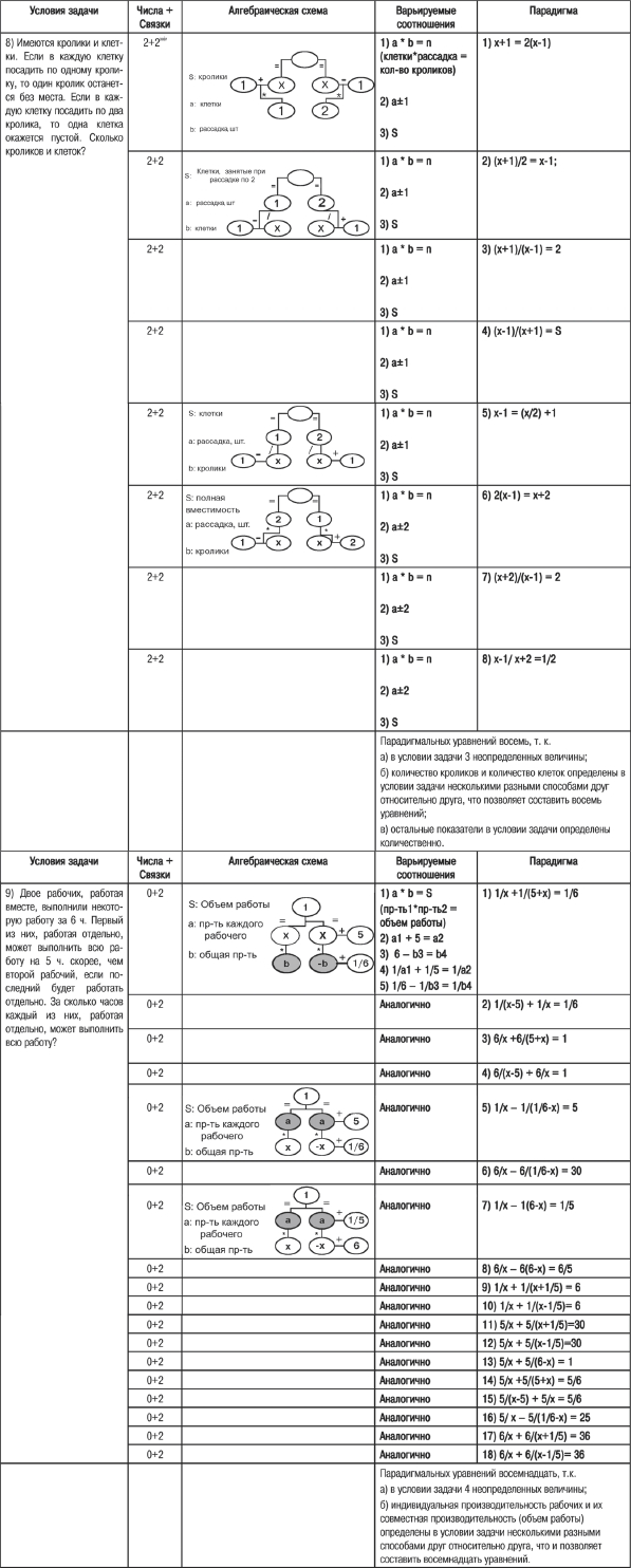 Таблица № 3. Парадигмы «вырожденных» алгебраических задач