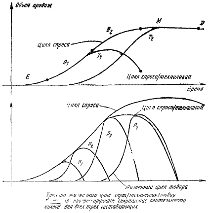 Рисунок 2.2.2. Жизненные циклы спроса, технологии и товара