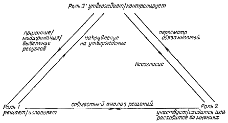 Рисунок 2.6.3. «Треугольник ролей» при распределённых полномочиях и ответственности