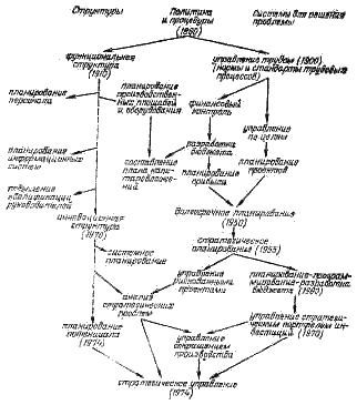 Рисунок 4.2.1. Эволюция структур и системы