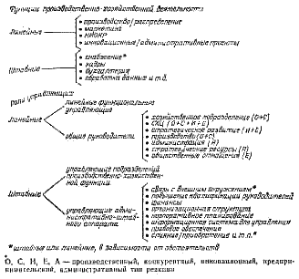 Рисунок 4.3.1. Компоненты формирования организационной структуры
