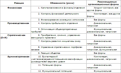 Таблица № 4.3.9. Обязанности центрального органа управления фирмой
