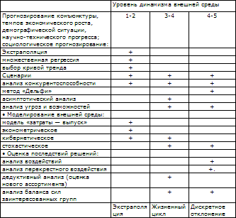 Таблица № 5.2.1. Методы оценки внешней среды фирмы