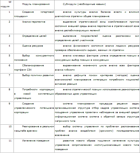 Таблица № 6.4.1. Модули планирования