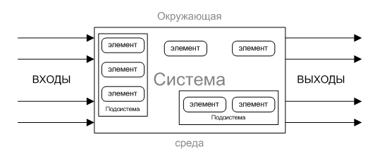 Модель состава системы