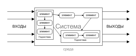 Модель структуры системы