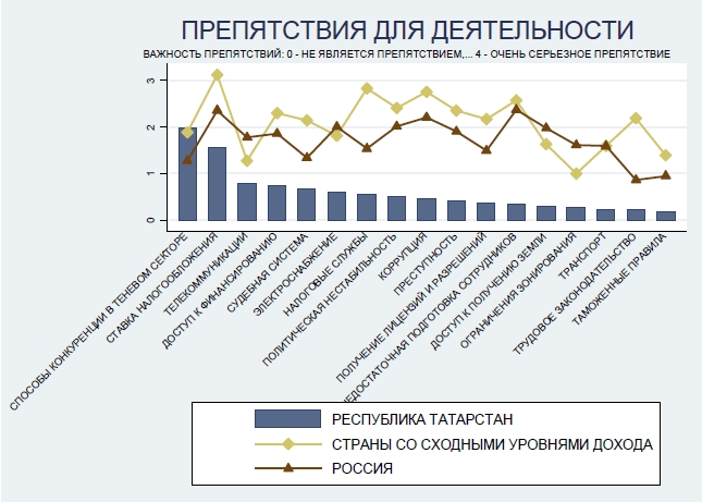 Республика Татарстан: условия ведения бизнеса