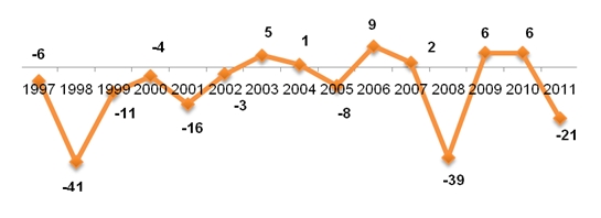 График 2. Индекс уровня надежды в России в 1997–2011 годах.