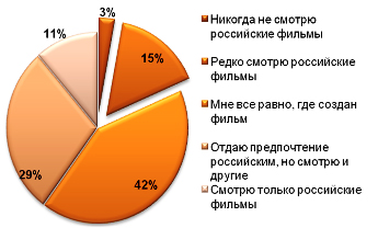График 1. Распределение ответов на вопрос: Смотрите ли вы в кинотеатрах российские кинофильмы?