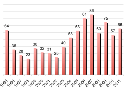 Общее число журналистов, убитых в период с 1995 по 2011 год