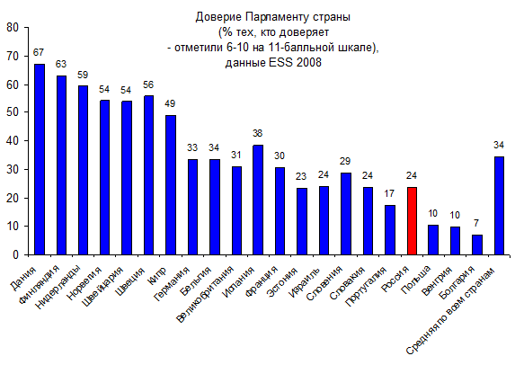 Европейское социальное исследование: Доверие политическим и государственным институтам в 2008 году